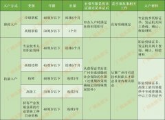 外来人员准备入户广州,选择职称入户好不好呢?